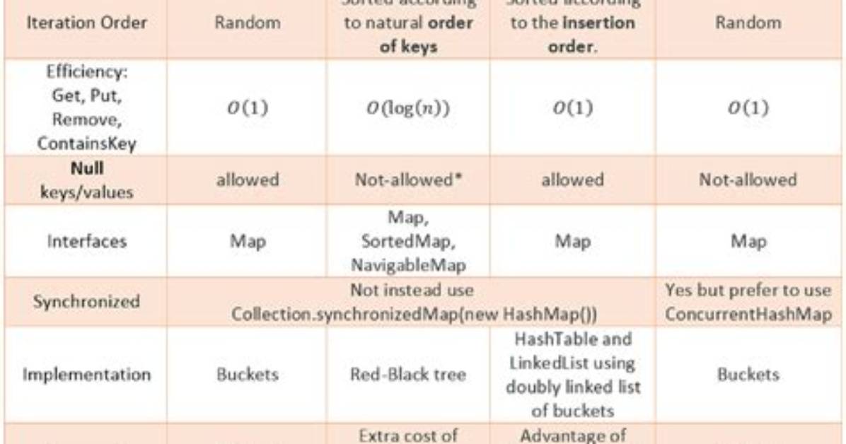 Difference Between Hashmap, Linkedhashmap and Treemap