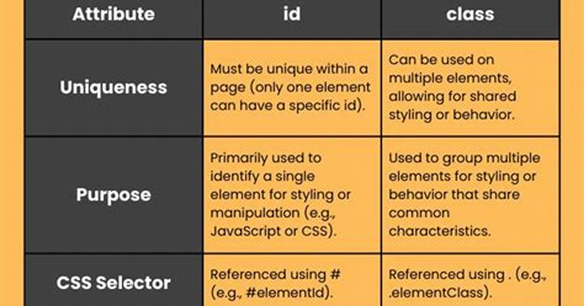 Difference Between Id and Name Attributes in Html