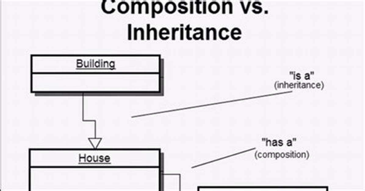 Difference Between Inheritance and Composition