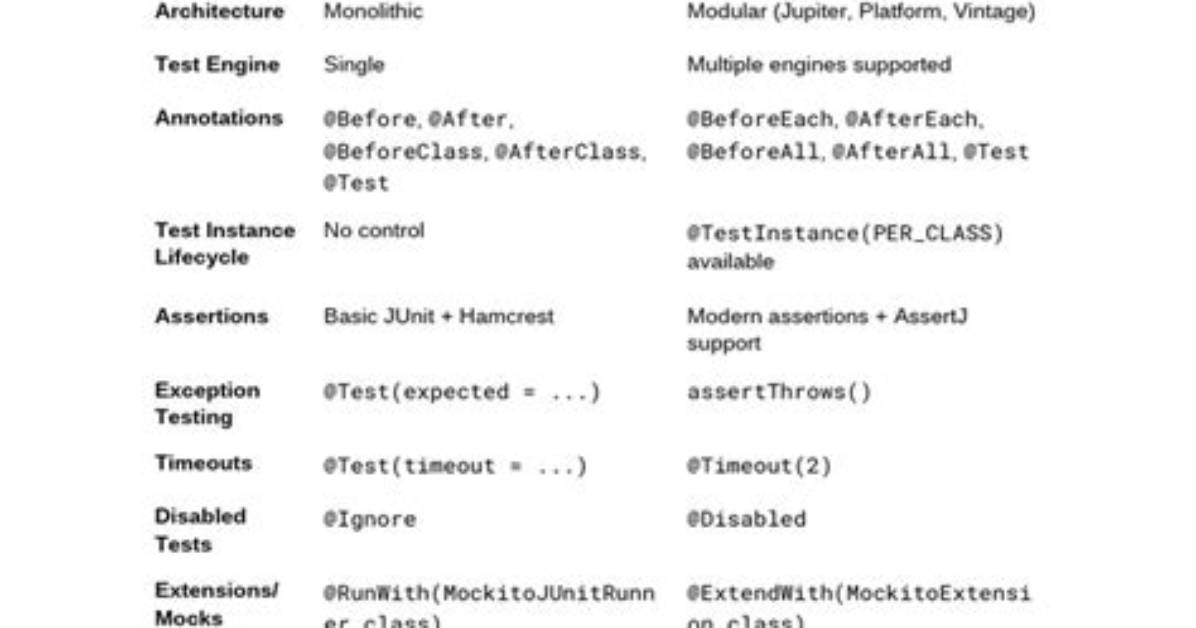 Difference Between Junit-Vintage-Engine and Junit-Jupiter-Engine?