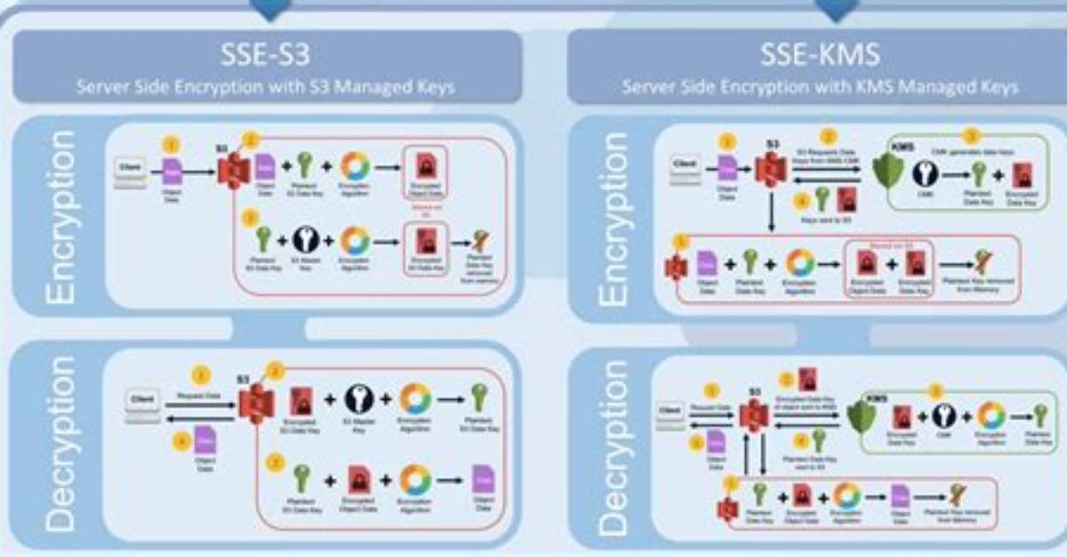 Difference Between Kms Encryption and S3 Sse