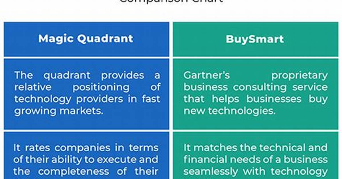 Difference Between Magic Quadrant and Buysmart