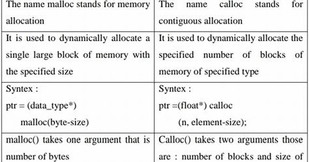 Difference Between Malloc and Calloc?