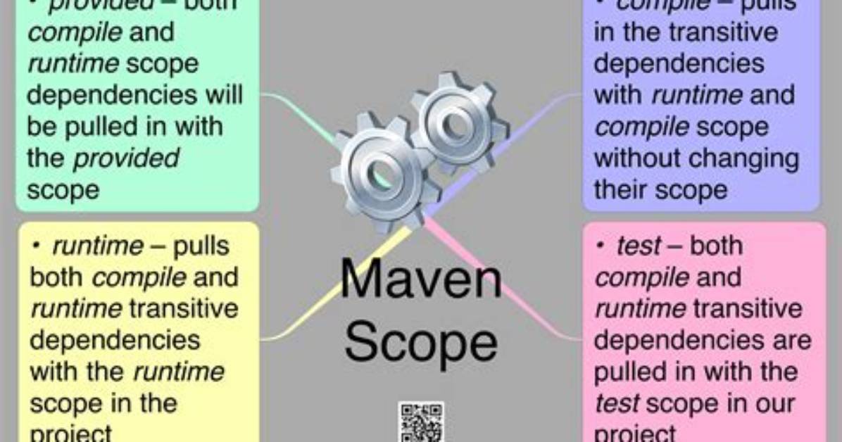 Difference Between Maven Scope Compile and Provided for Jar Packaging