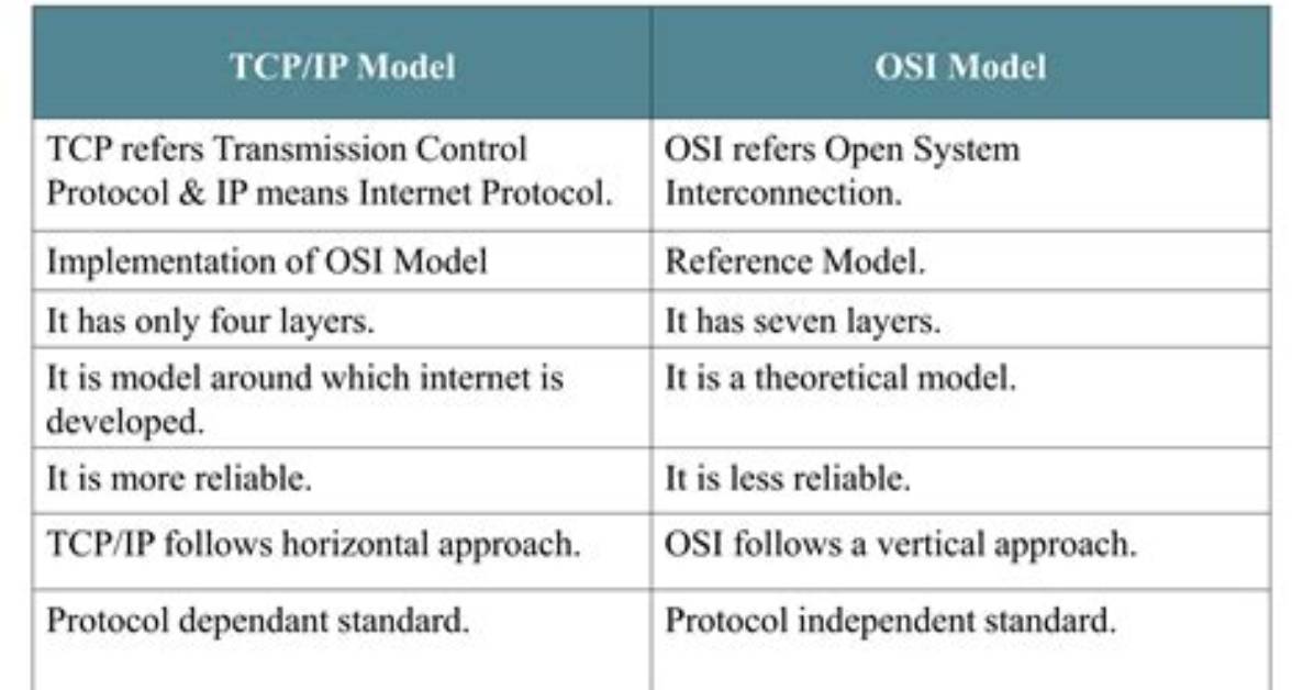 Difference Between Model. Offset(). Limit() and Model. Limit(). Offset()