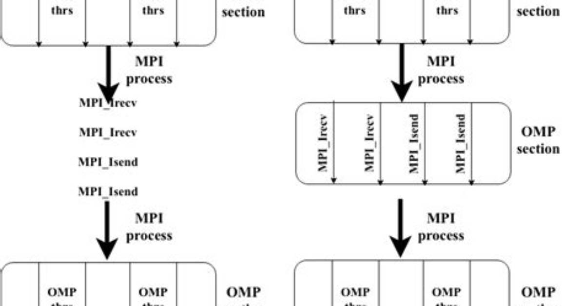 Difference Between Mpi_Barrier and Mpi_Waitall When Using Mpi?