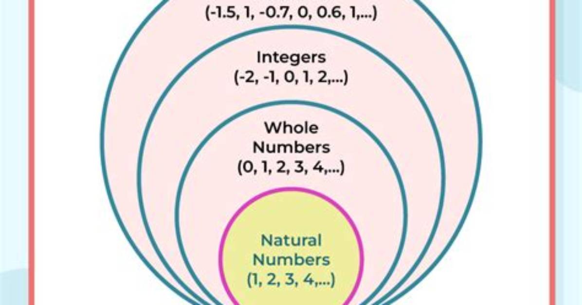 Difference Between Natural and Whole Numbers