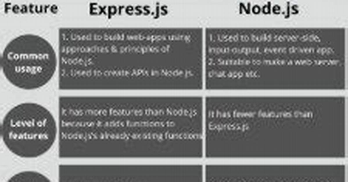 Difference Between Node Js and Express Js [Closed]