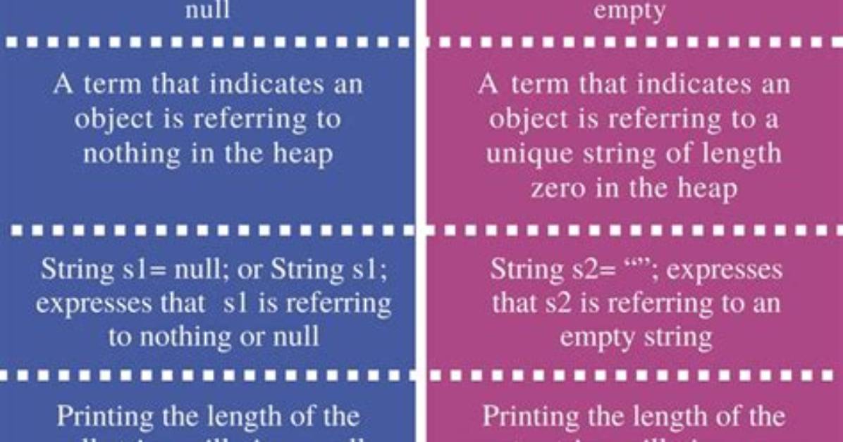 Difference Between Null and Empty String [Duplicate]