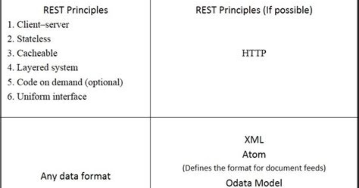 Difference Between Odata and Rest Web Services