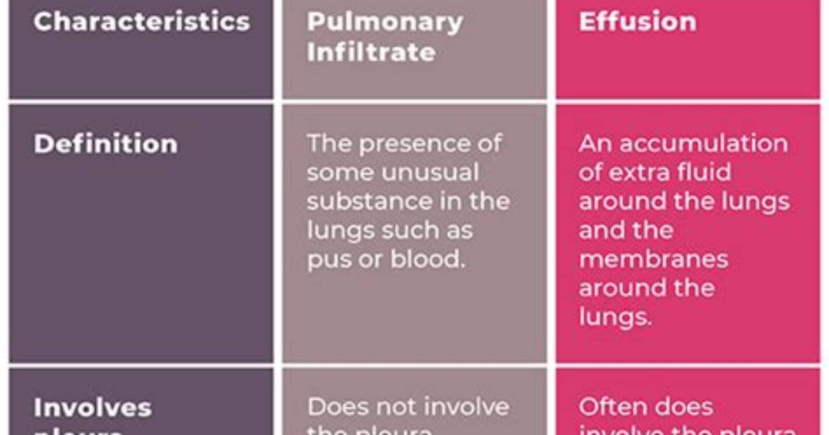 Difference Between Pulmonary Infiltrate and Effusion
