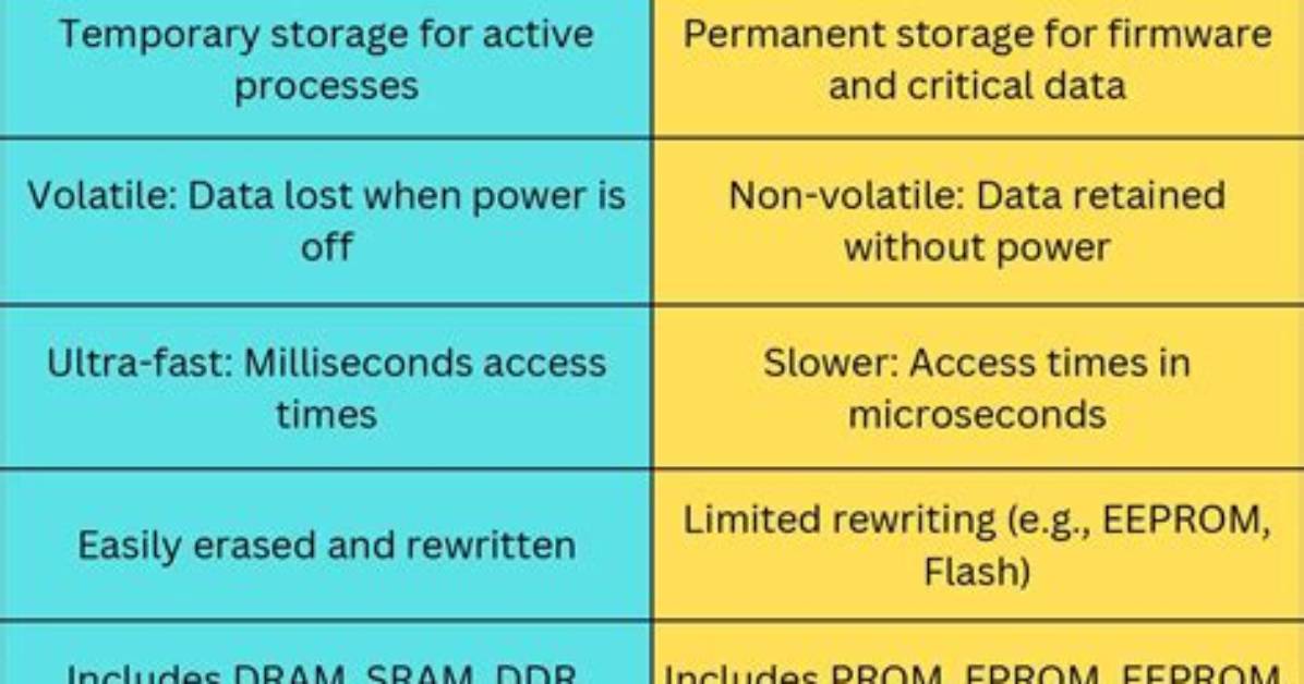 Difference Between Ram and Storage