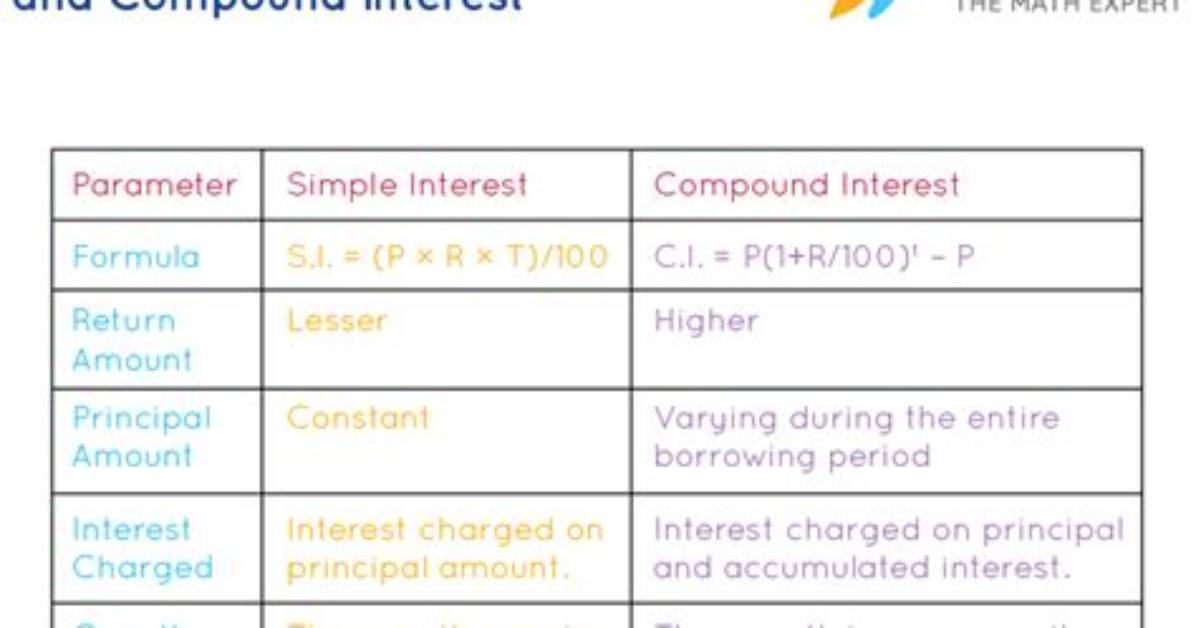 Difference Between Simple Interest and Compound Interest