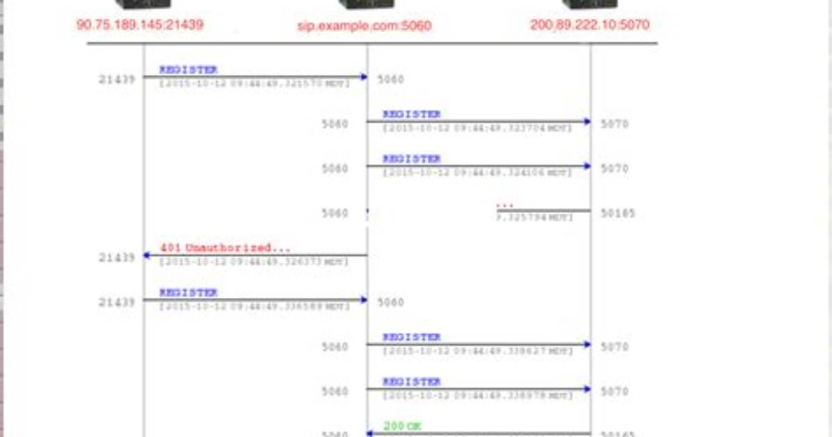 Difference Between Sip Proxy and Sip Outbound Proxy