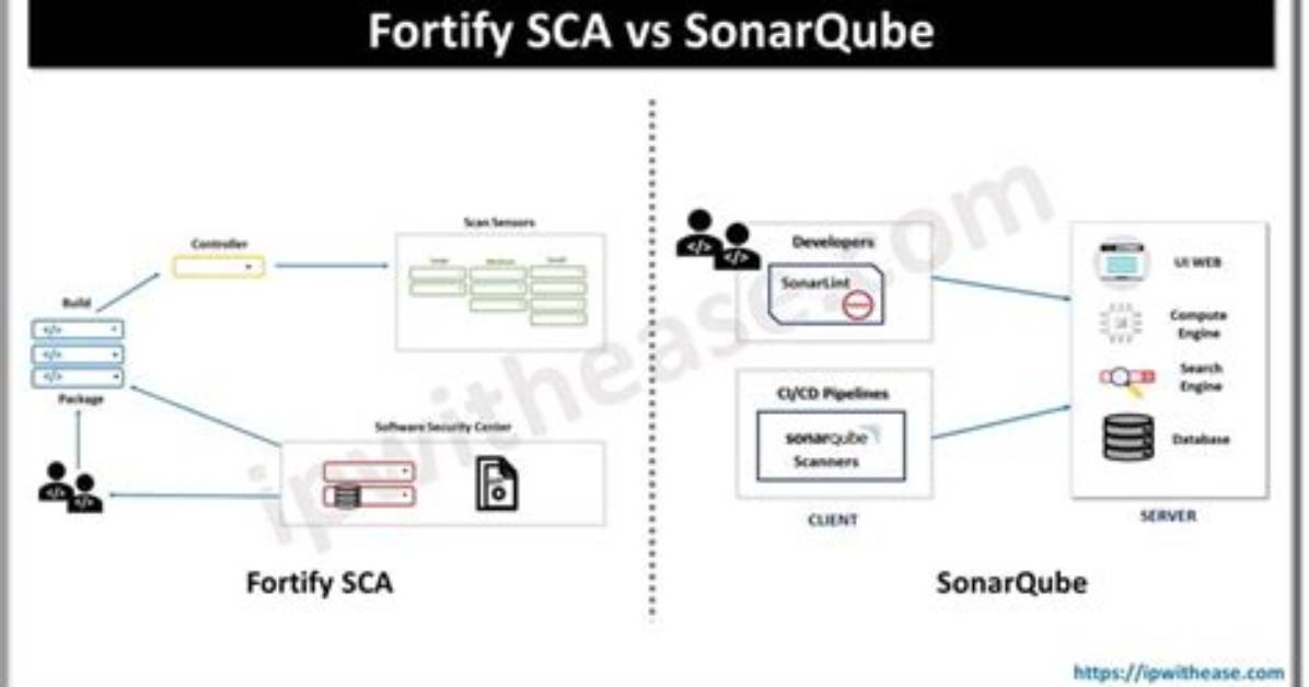 Difference Between Sonarqube and Fortify? [Closed]