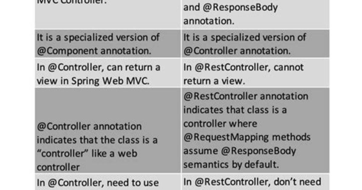 Difference Between Spring @Controller and @Restcontroller Annotation