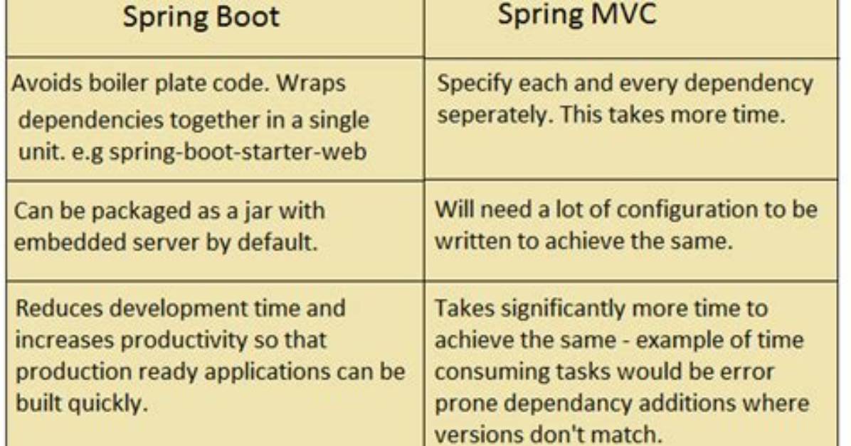 Difference Between Spring Mvc and Spring Boot [Closed]