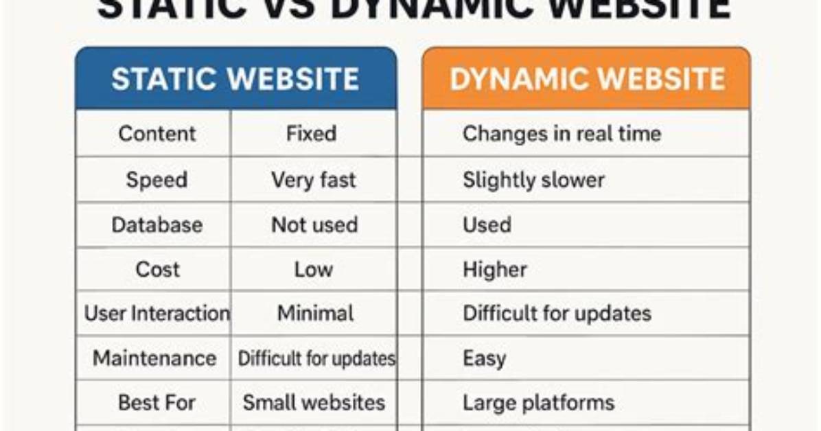 Difference Between Static Types and Dynamic Classes in Java