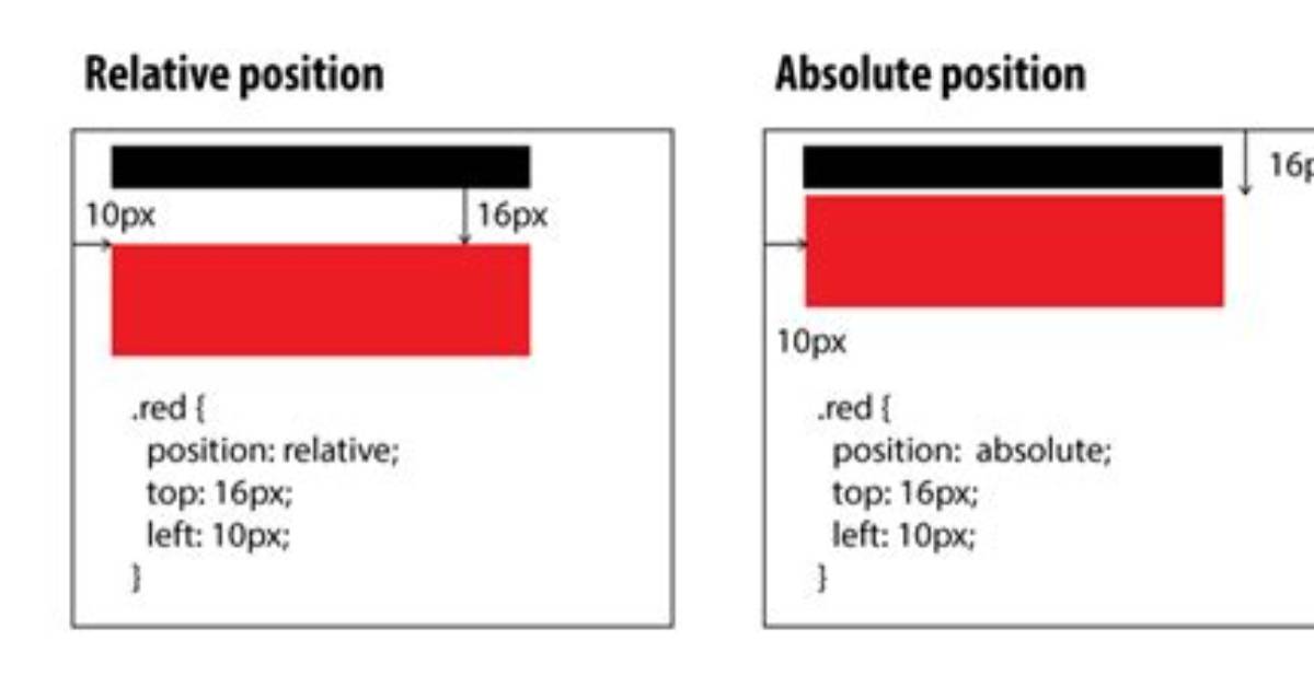 Difference Between Style = "Position: Absolute" and Style = "Position: Relative"