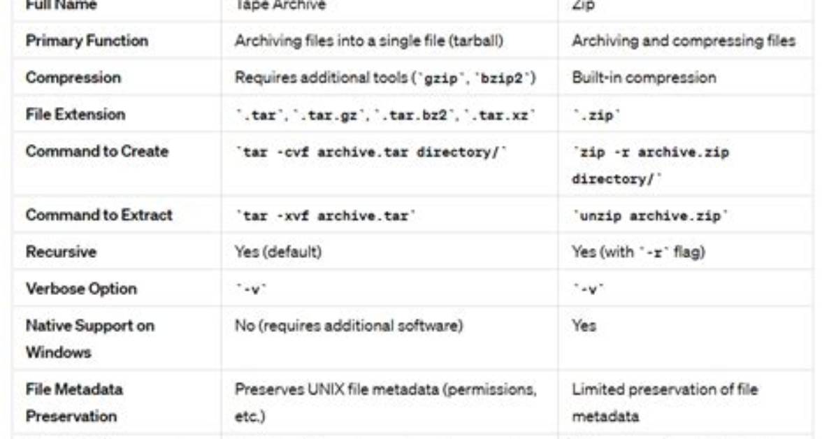 Difference Between [ Tar Cvf Archive. Tar * ] and [ Tar Cvf Archive. Tar. ]