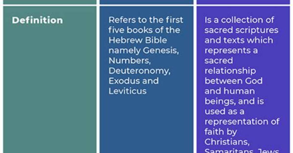 Difference Between Torah and Bible