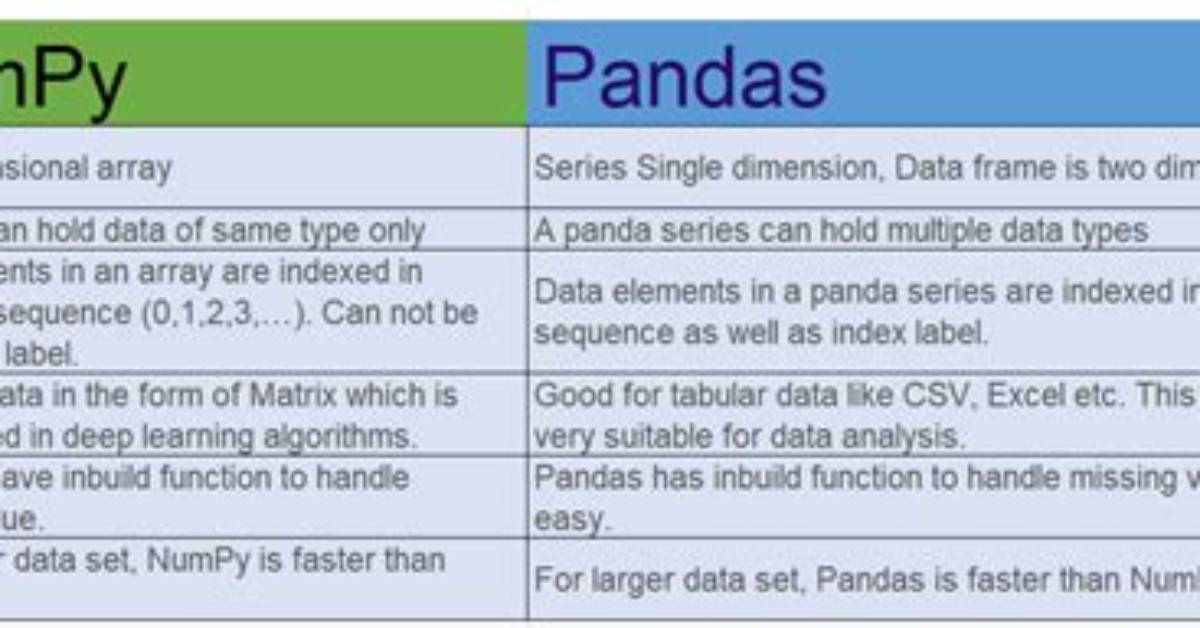 Difference Between Transpose() And. T in Pandas
