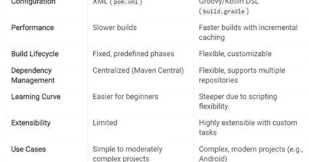 Difference Between Using Gradlew and Gradle