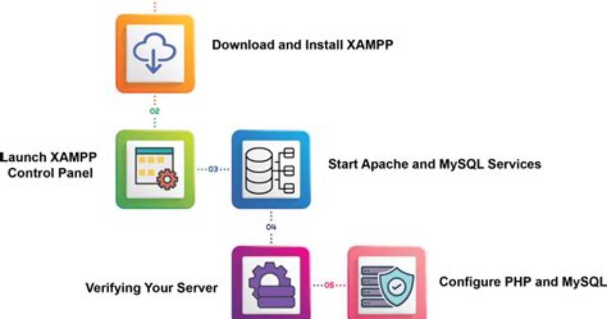 Difference Between Using Mysql in Xampp and Using Mysql Separately