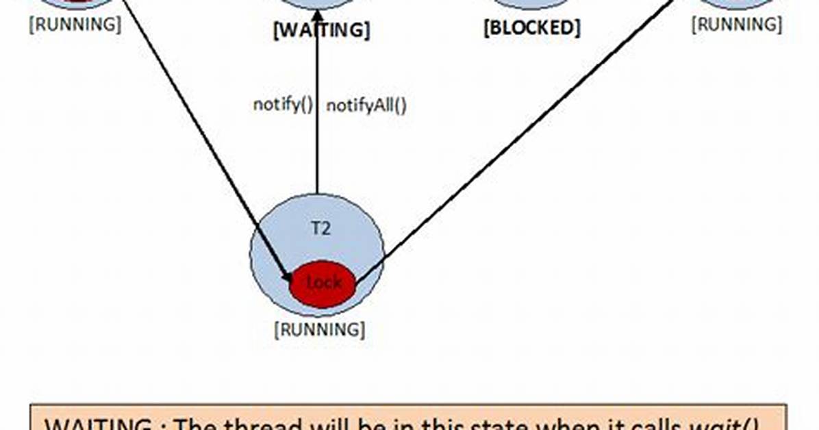 Difference Between Wait and Blocked Thread States