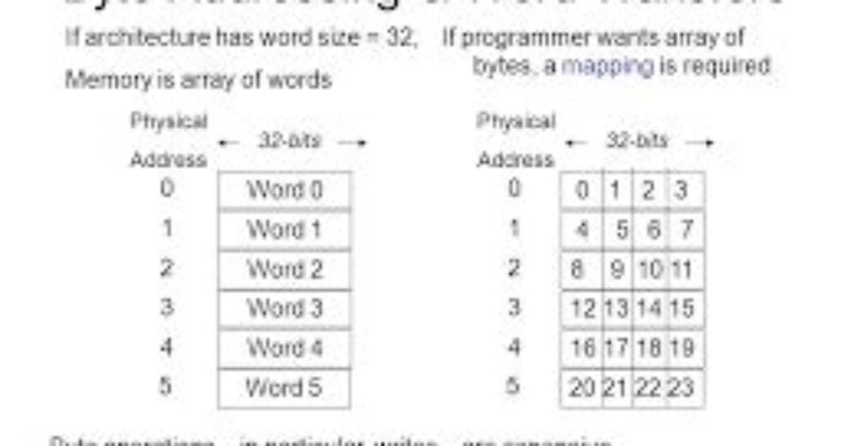 Difference Between Word Addressable and Byte Addressable