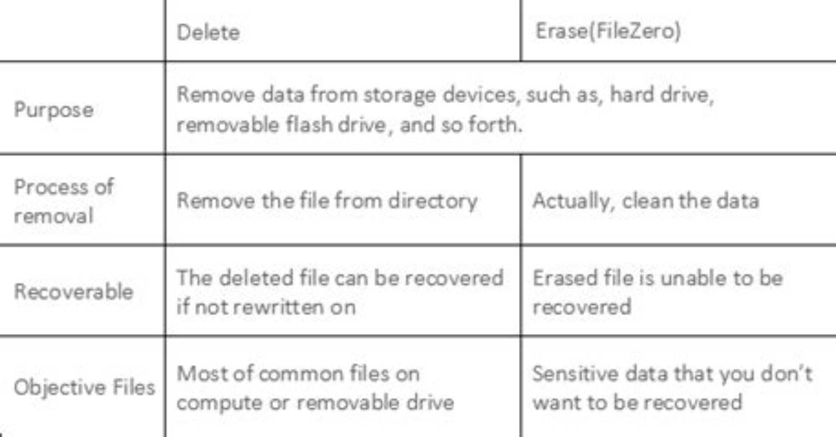 Differences Between Purge and Delete Files?