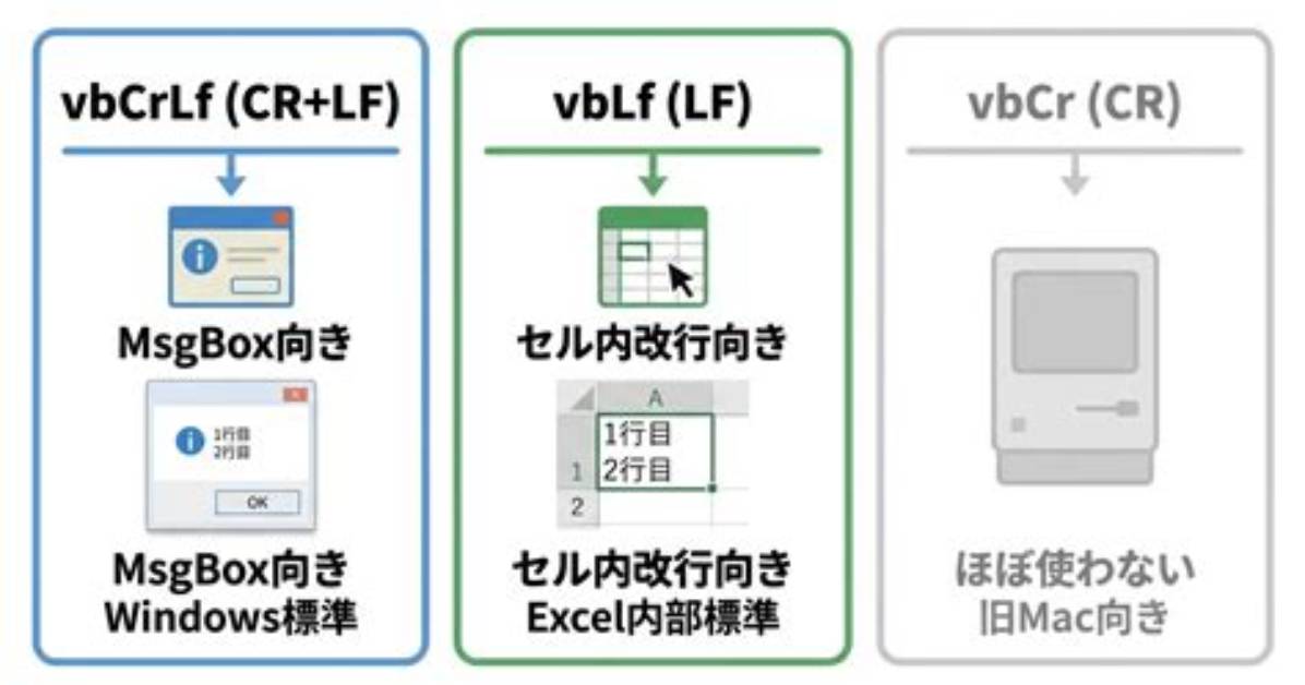 Differences Between vbLf, vbCrLf & vbCr Constants