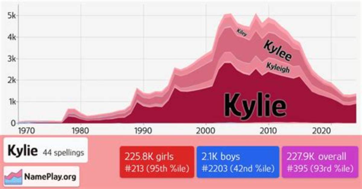 Different Ways to Spell Kylie