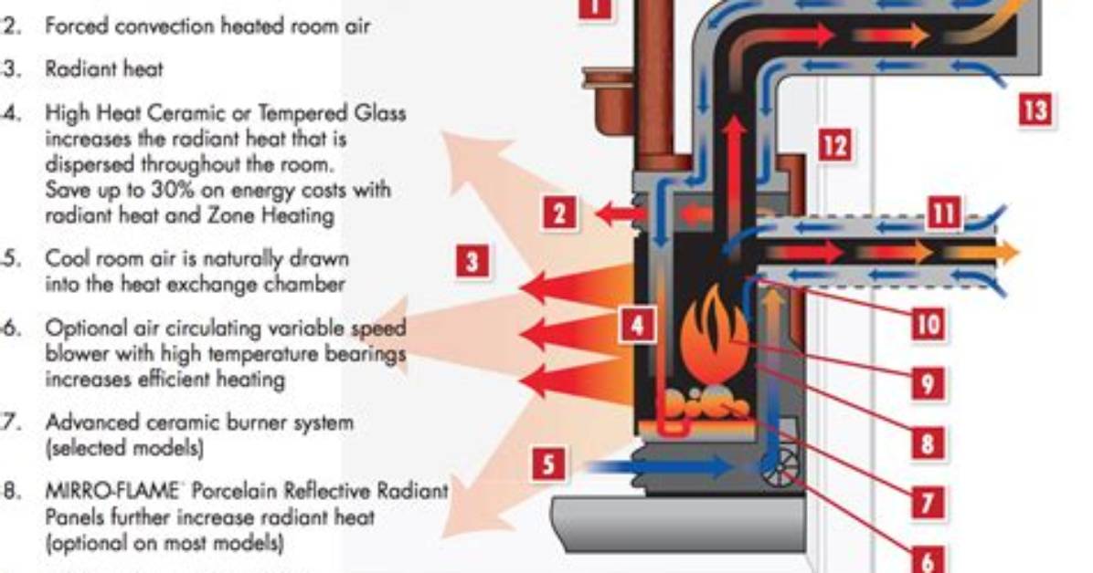 Direct Vent Gas Fireplace Blower