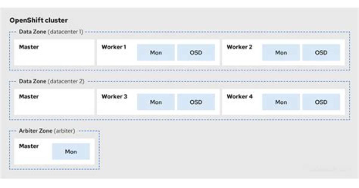 Discovering Red Hat Openshift Clusters - Documentation for Bmc Helix Discovery