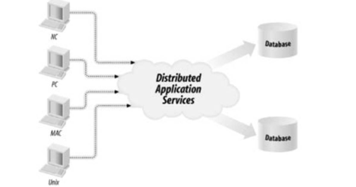 Distributed Application - How to Discuss