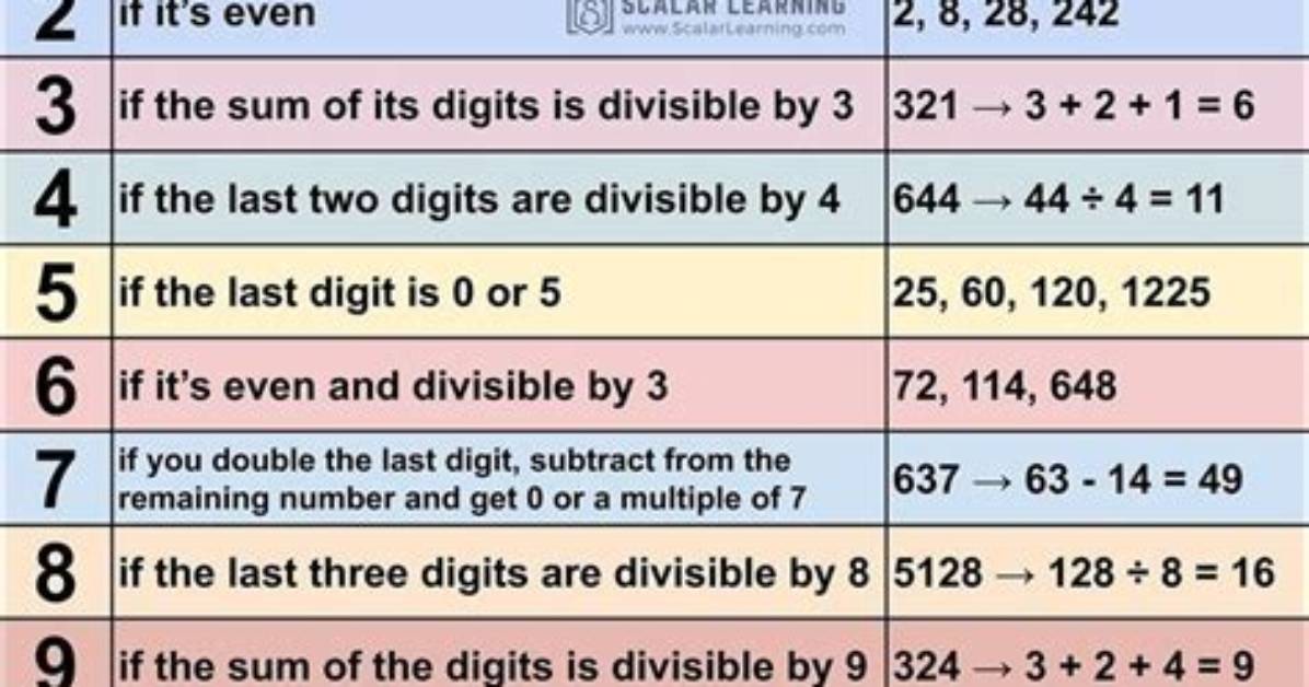 Divisibility for 50