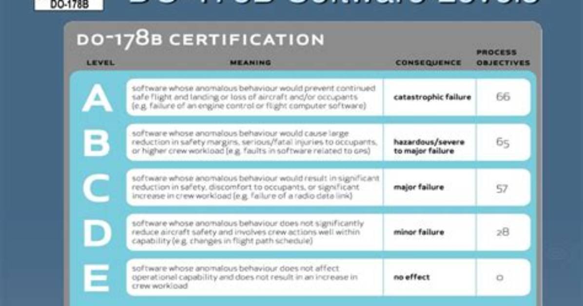 Do 178B Criticality Levels?