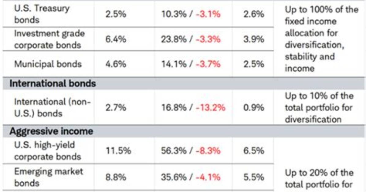 Do Bonds Still Provide Diversification?