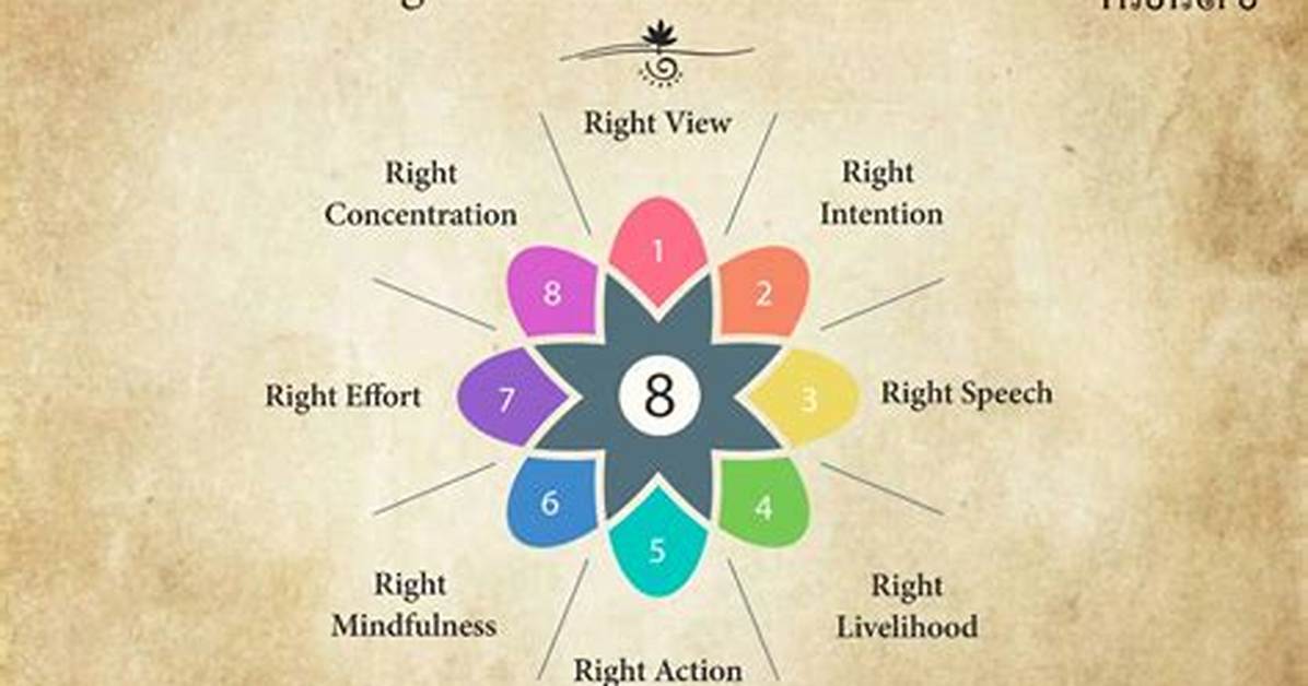 Do Buddhists Follow the Eightfold Path