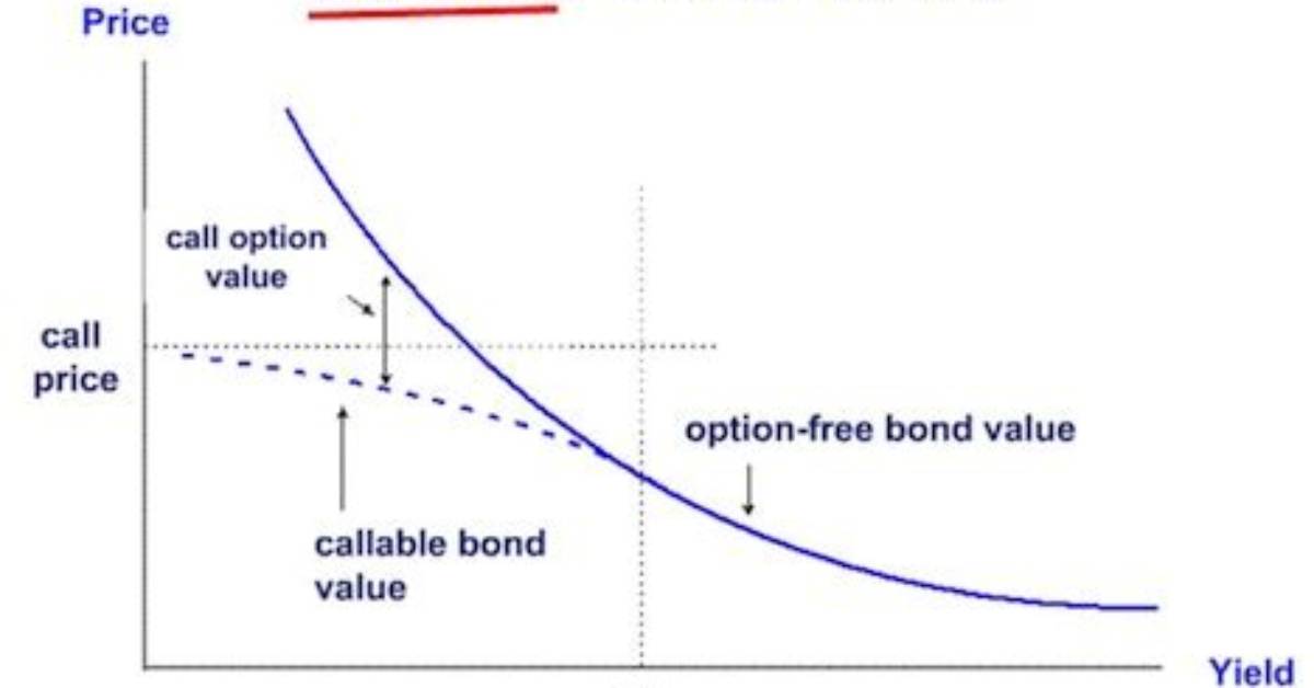 Do Callable Bonds Have Higher Yields?