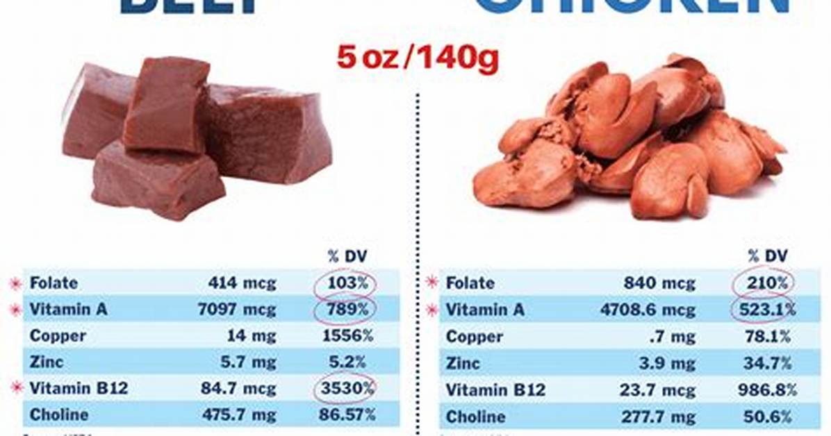 Do Chicken Livers Have Any Nutritional Value