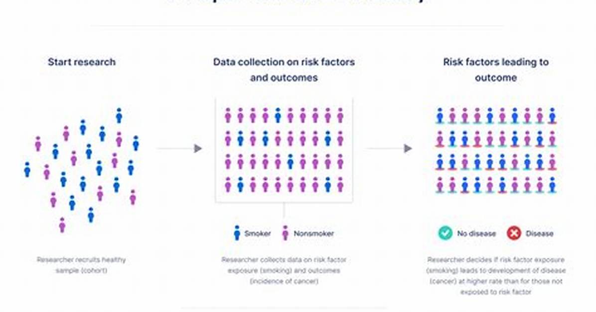Do Cohort Studies Measure Prevalence?