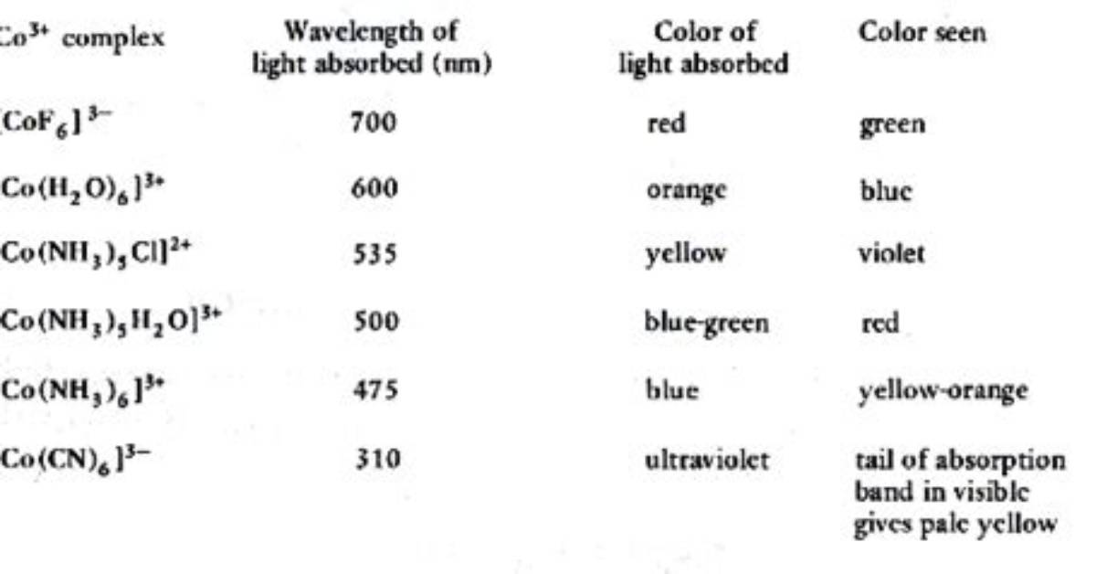 Do Complexes Have Color?