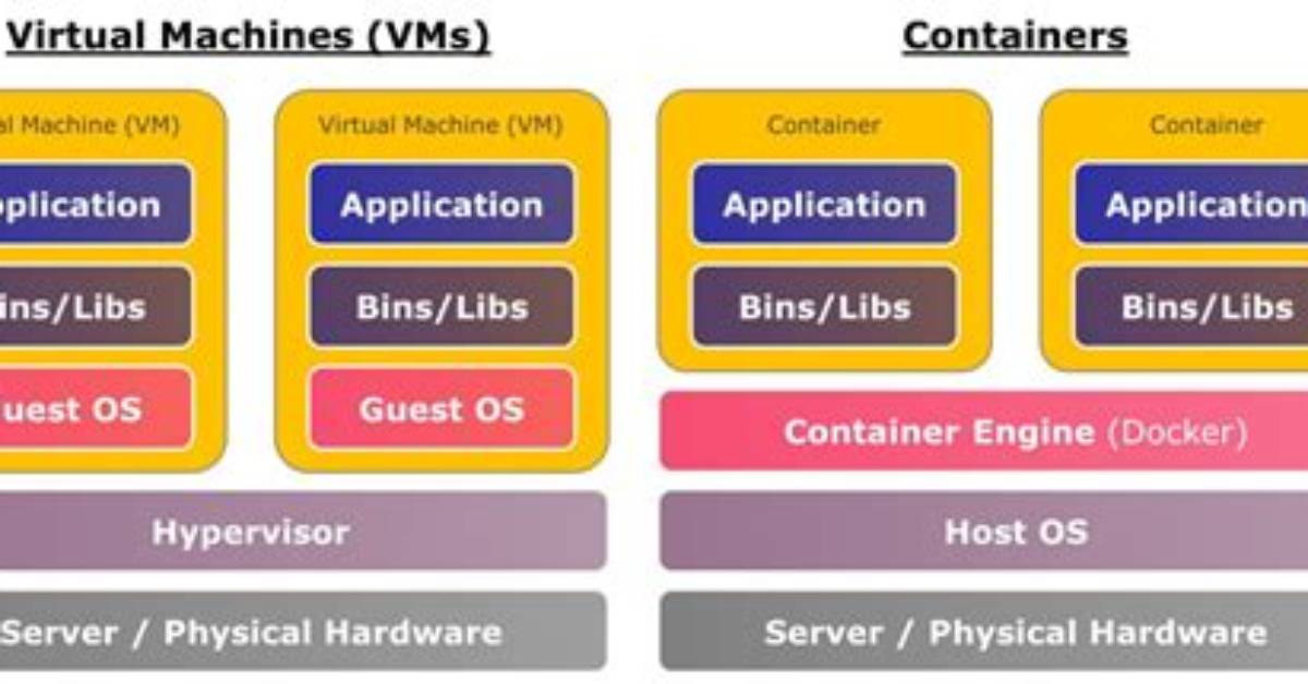 Do Containers Have an Os