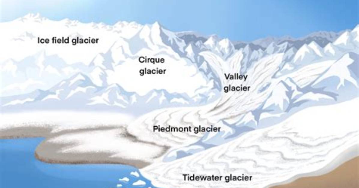 Do Continental Glaciers Flow Plastically?
