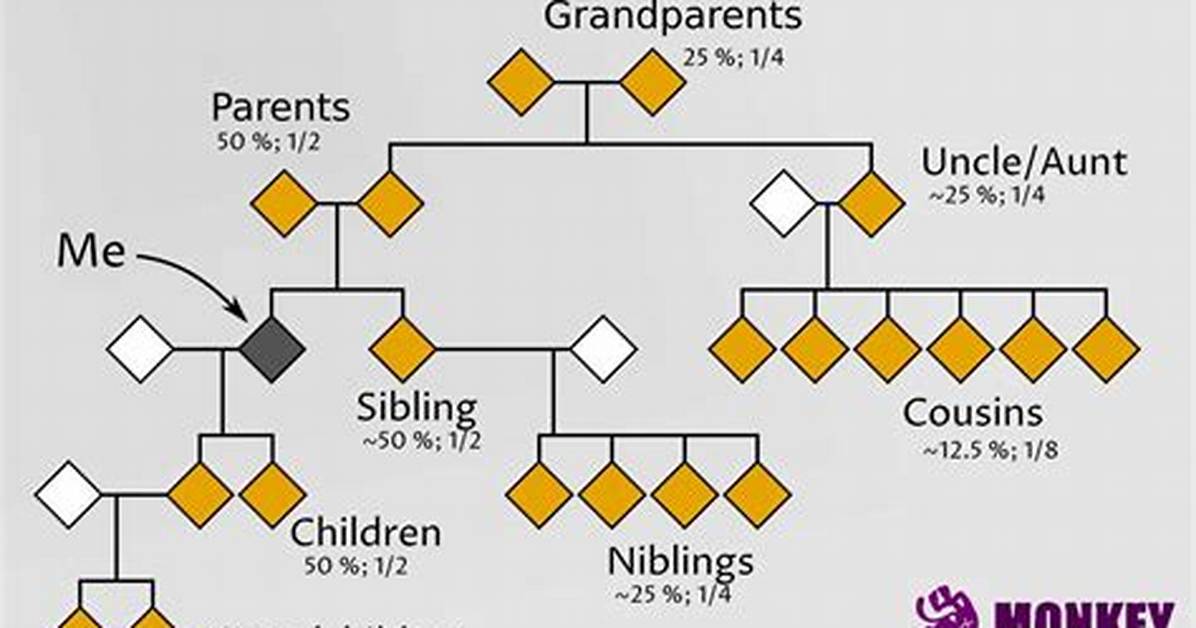 Do Cousin Have the Same Genes?