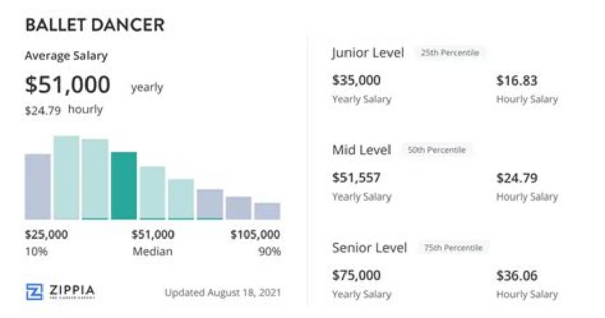 Do Dancers Get Paid?