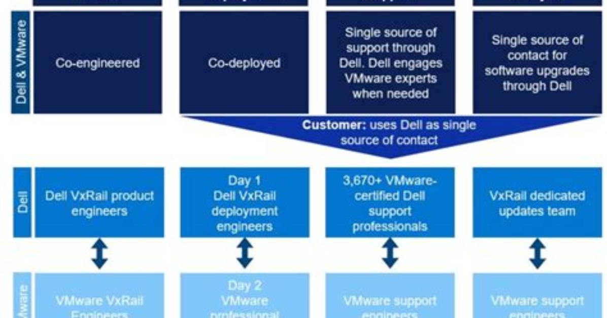 Do Dell Own Vmware
