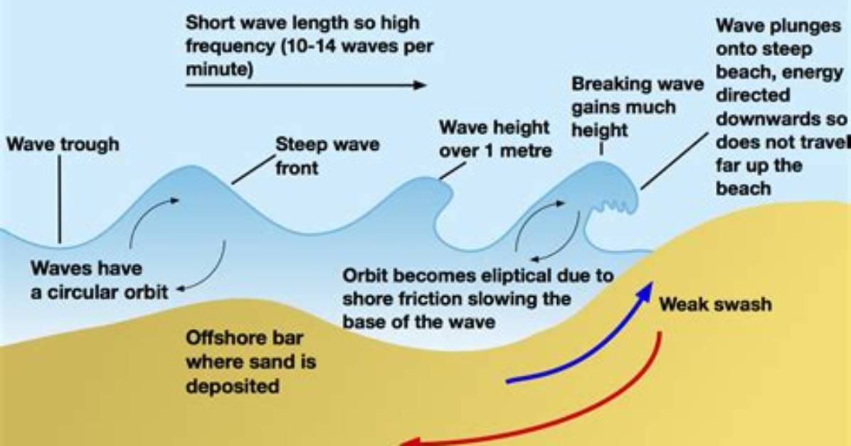 Do Destructive Waves Have a Strong Swash?